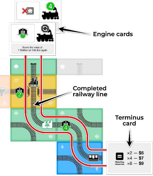 A sketch showing an example completed railway line with the use of Terminus and Engine cards